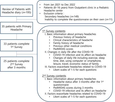 The impact of the COVID-19 pandemic era on children with primary headache: a questionnaire survey study and literature review